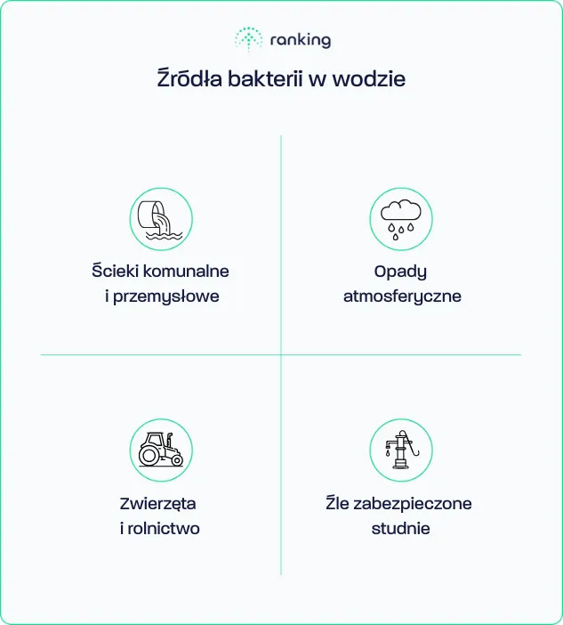 Źródła bakterii w wodzie
