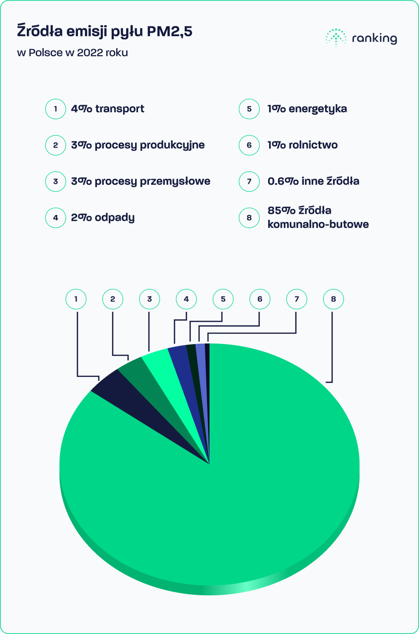 Wykres źródeł pyłu PM2,5 w Polsce w 2022 roku, źródło danych: KOBIZE 2024, opracowanie własne ranking-oczyszczaczy.pl