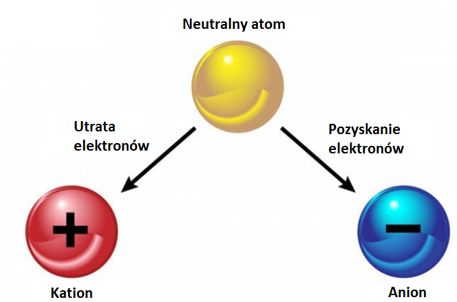 Aniony kationy podział jonów jak działa jonizacja powietrza