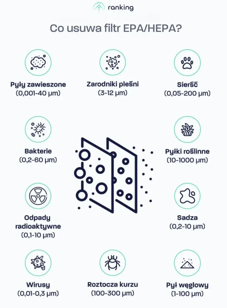 Co usuwają filtry EPA i HEPA