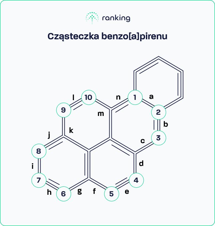 Cząsteczka benzoapirenu