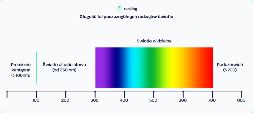 Długość fal poszczególnych rodzajów światła