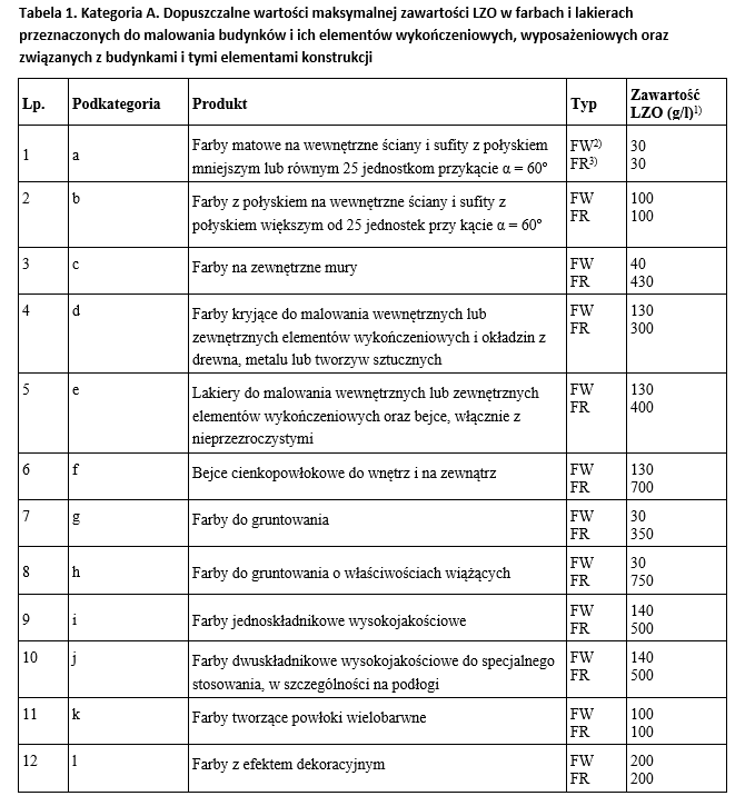 dopuszczalne-wartosci-maksymalne-lzo-farby-lakiery