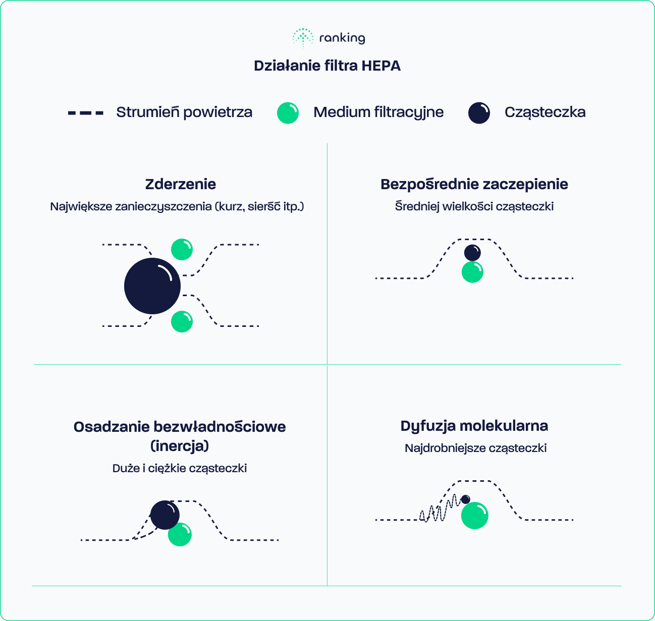 Działanie filtra HEPA
