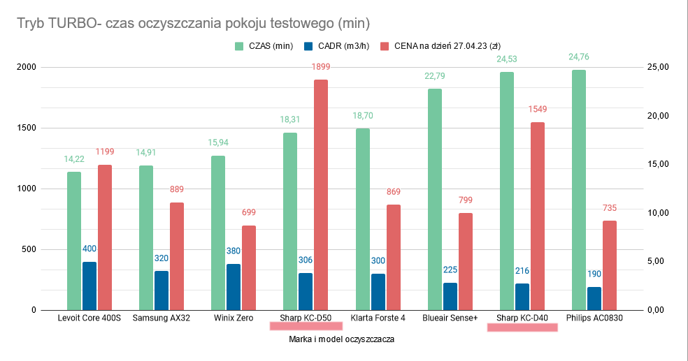 Efekt Coandy wydajność oczyszczania