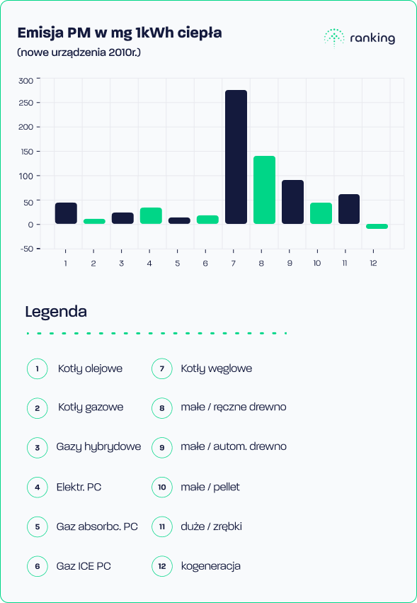 Emisja pyłów PM w Polsce przez różne źródła ogrzewania