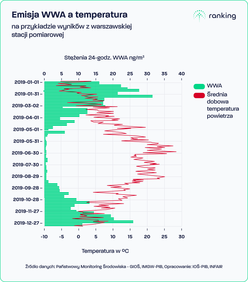 Emisja WWA a temperatura na przykładzie wyników z warszawskiej stacji pomiarowej