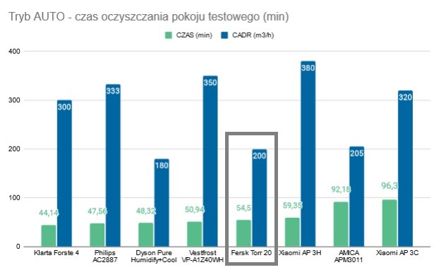 Fersk Torr 20 wykres czas oczyszczania test