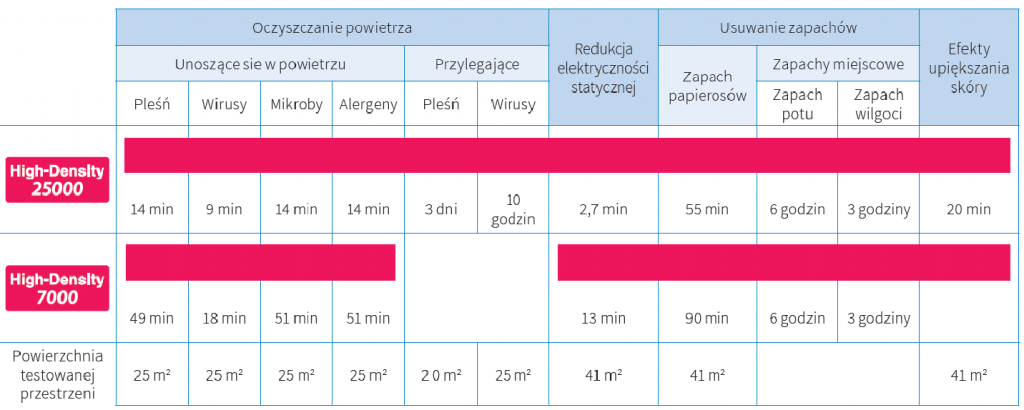 jonizacja powietrza z funkcją high density sharp