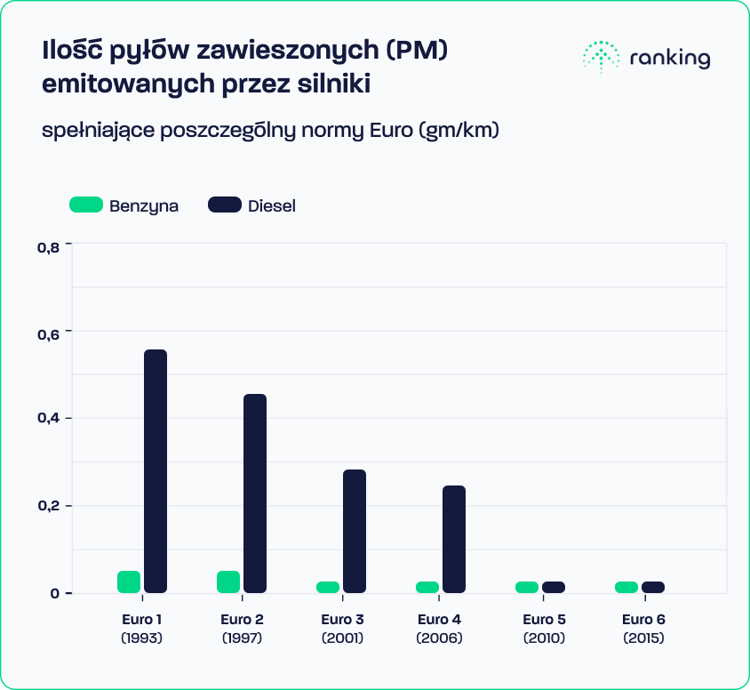 Ilość pyłów zawieszonych emitowanych przez pojazdy spełniające poszczególny normy Euro (gm/km)