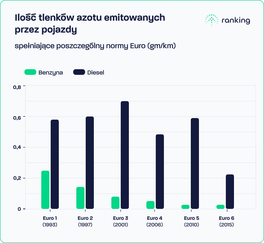 Ilość tlenków azotu emitowanych przez pojazdy spełniające poszczególny normy Euro (gm/km)