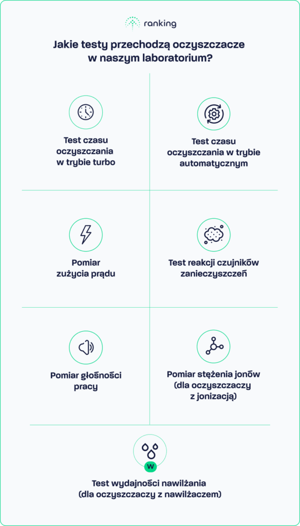 Jakie testy przechodzą oczyszczacze w naszym laboratorium?