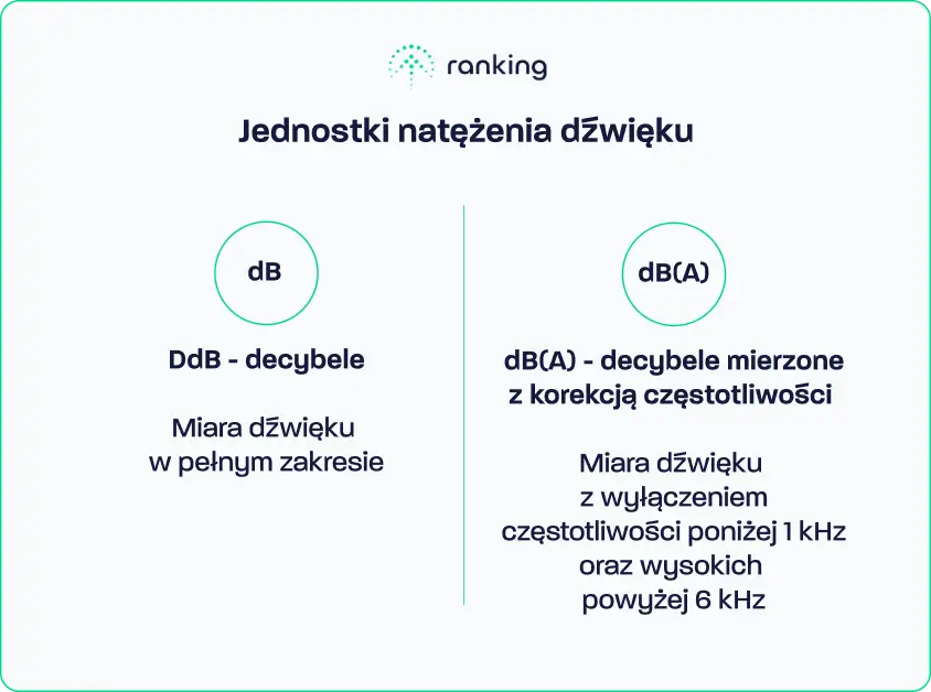 Jednostki natężenia dźwięku