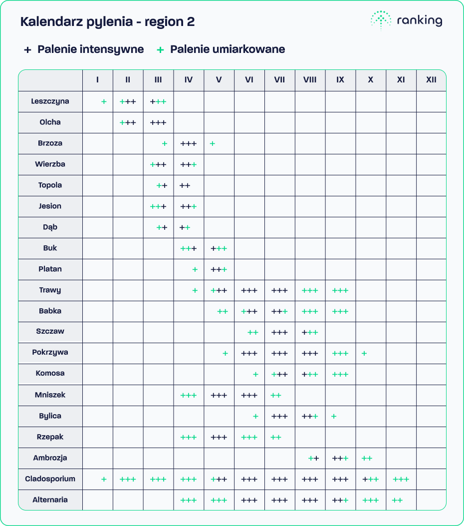 Kalendarz pylenia Polski centralnej, północno-zachodniej i południowej