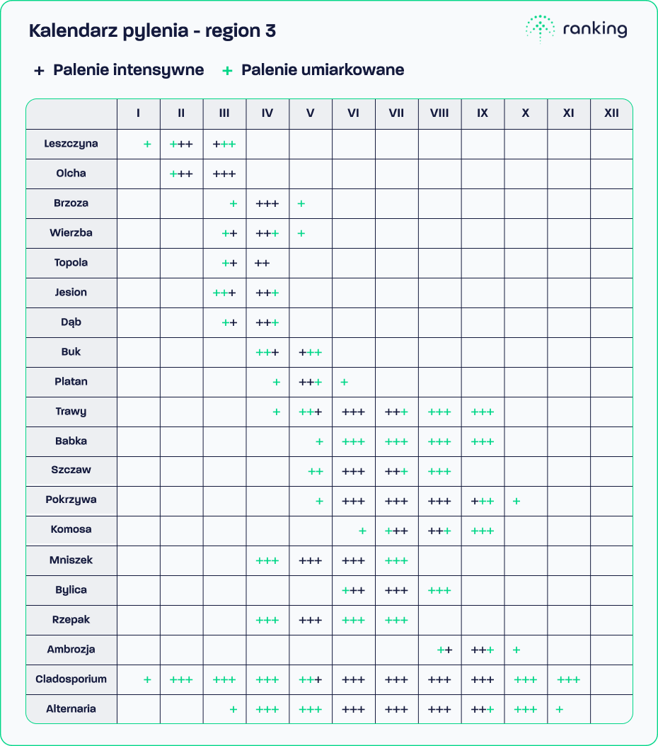 Kalendarz pylenia Polski centralnej, północnej i wschodniej
