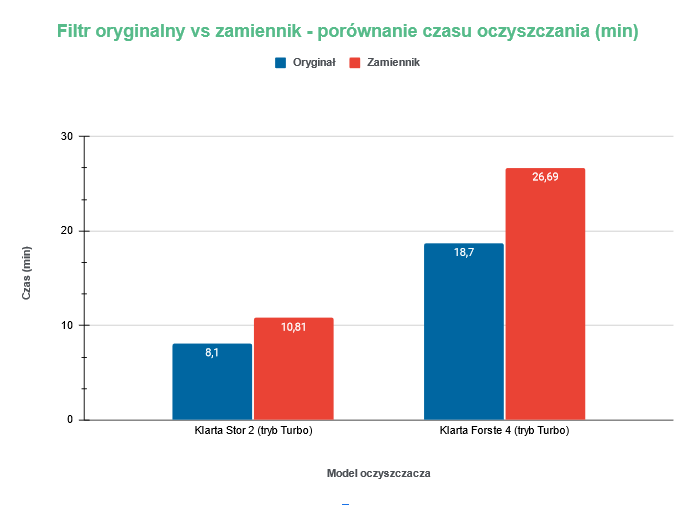 Klarta Forste 4 Klarta Stor 2 porównanie filtrów oryginalnych i zamienników