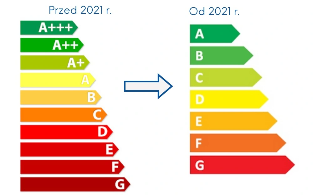 Zmiany w klasyfikacji efektywności energetycznej urządzeń przed i po 2021 roku.