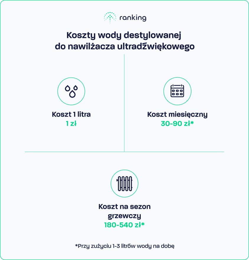 Koszty wody destylowanej do nawilżacza ultradźwiękowego