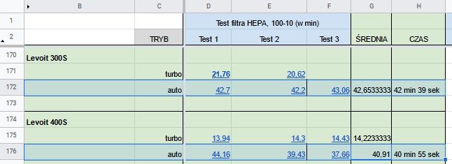 test oczyszczania w labie levoit core 300s