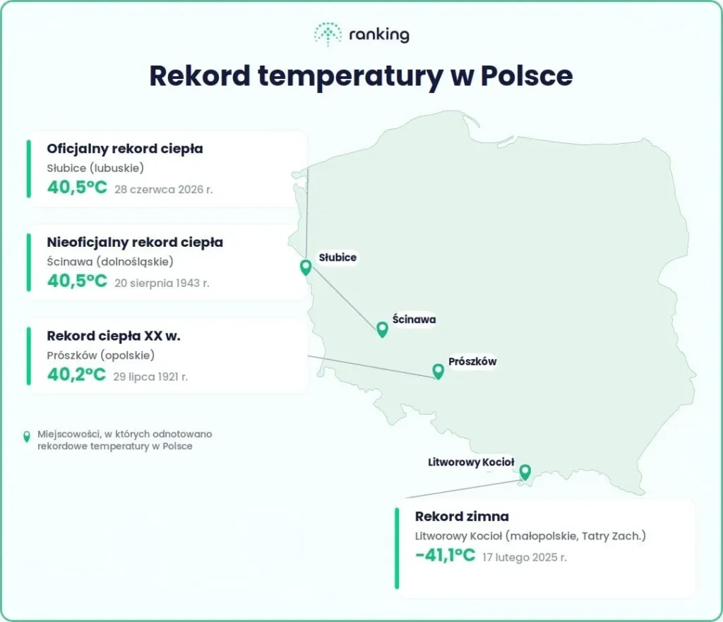 grafika przedstawia mapę Polski z zaznaczonymi miejscowościami, w których padły rekordowe temperatury