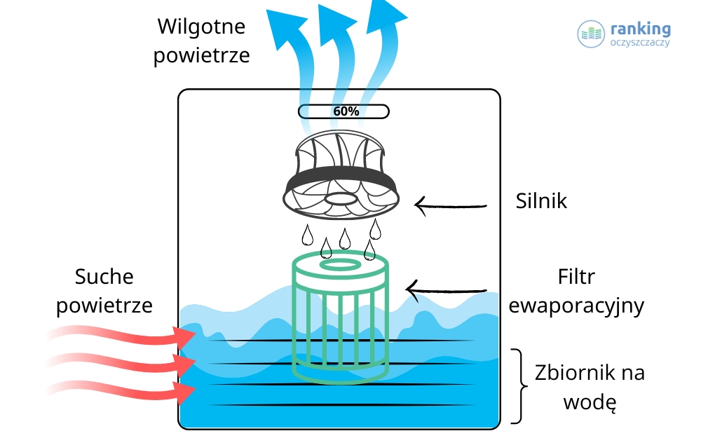 Mechanizm działania nawilżacz ewaporacyjnego