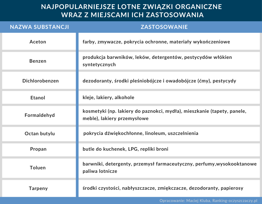 Najpopularniejsze lotne związki organiczne tabela