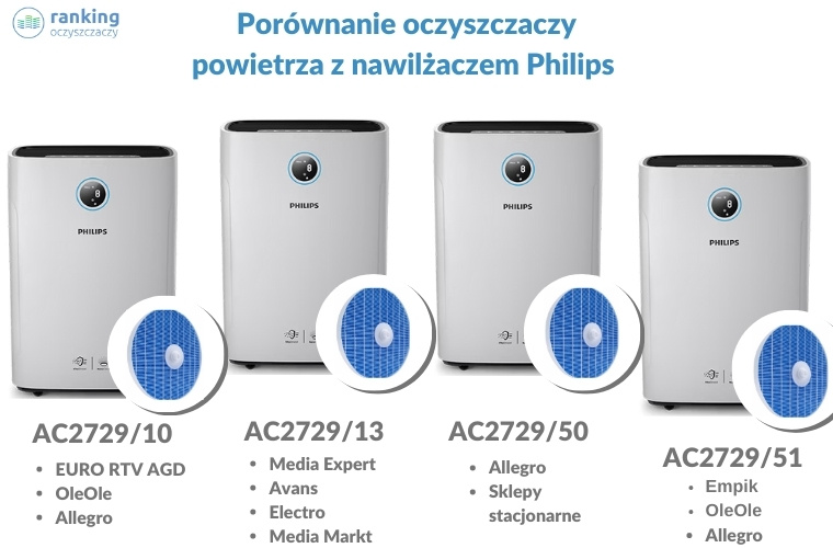 Philips AC2729 pod różnymi nazwami, w zależności od sklepu