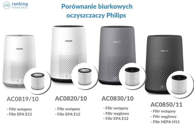 oczyszczacze powietrza biurkowe Philips