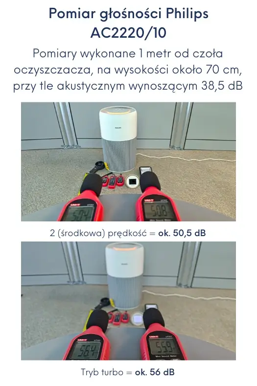 Test głośności Philips AC2220/10. Źródło: materiały własne Ranking-Oczyszczaczy.pl