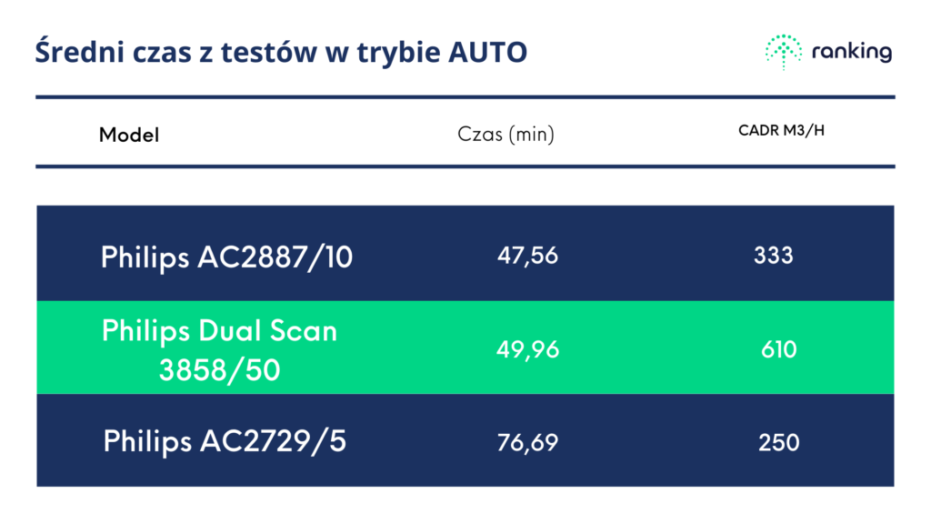 Średni czas testów Philips