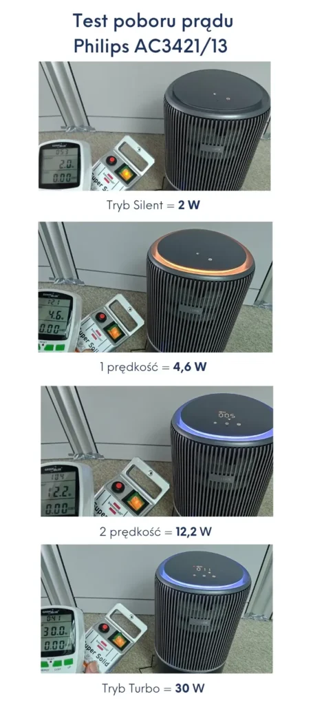 Test poboru prądu Philips AC3421/13