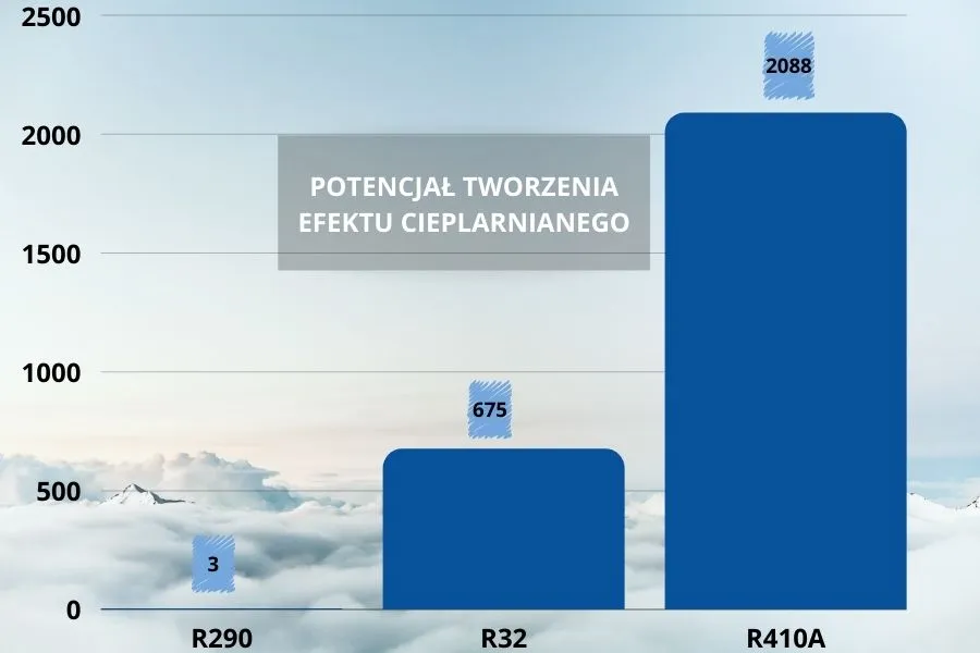Potencjał tworzenia efektu cieplarnianego