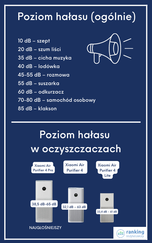 Poziom hałasu oczyszczacze powietrza Xiaomi Air Purifier 4 generacji