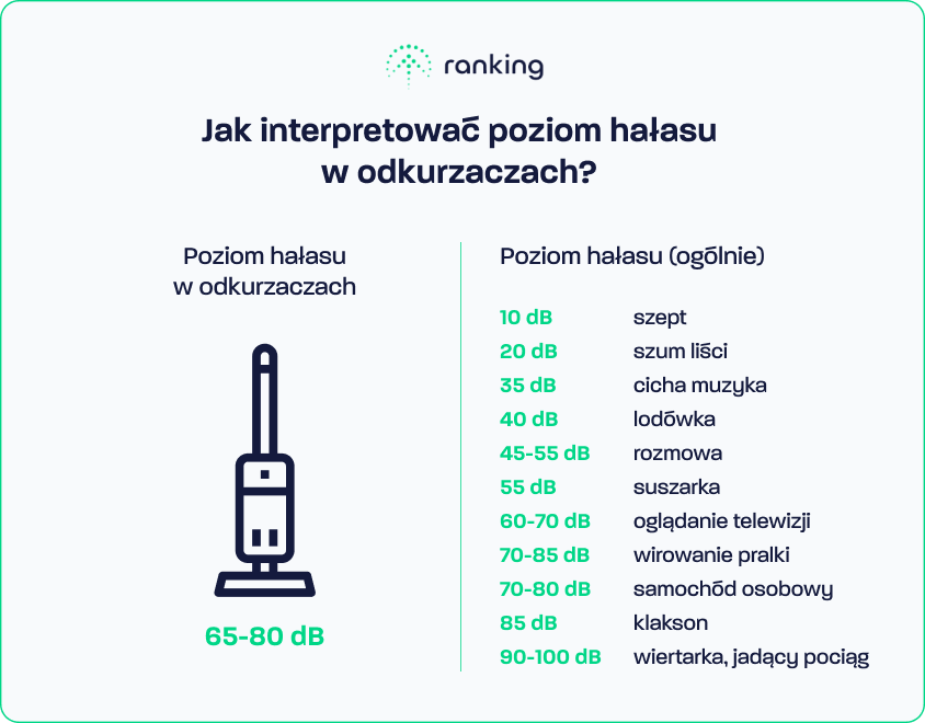 Infografika porównująca poziom głośności odkurzaczy z innymi rodzajami hałasu