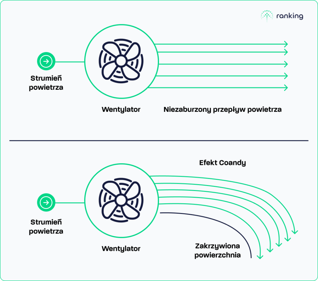 Przepływ powietrza z zastosowaniem efektu Coandy