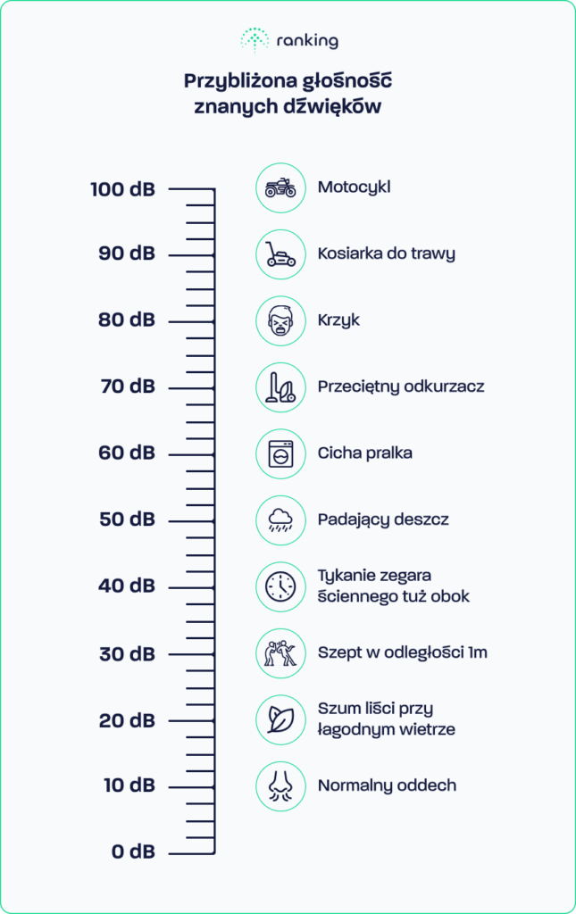 Przybliżona głośność dźwięków