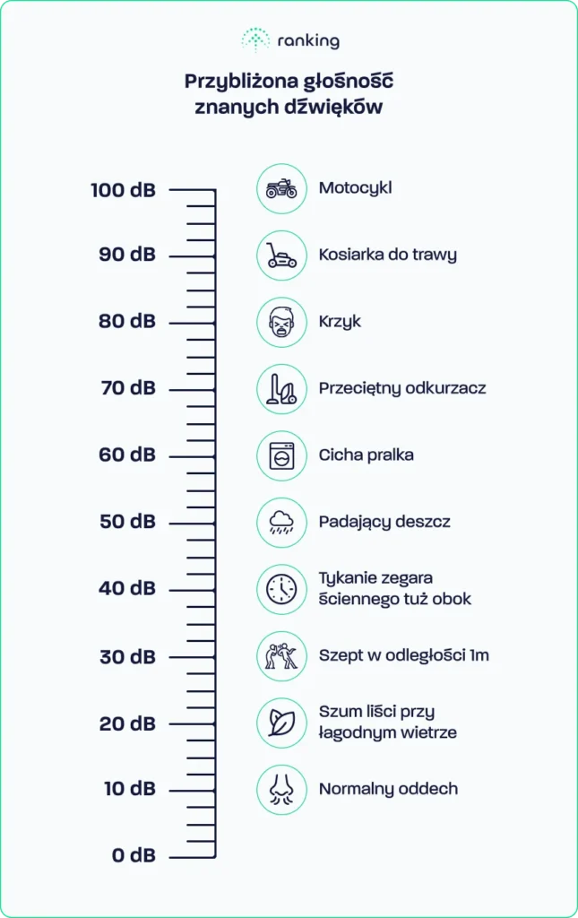 Przybliżona głośność dźwięków