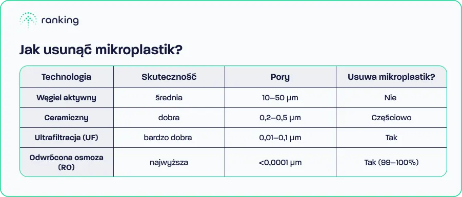 Jak usunąć mikroplastik