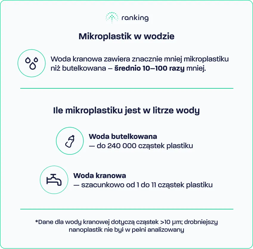 Mikroplastik w wodzie