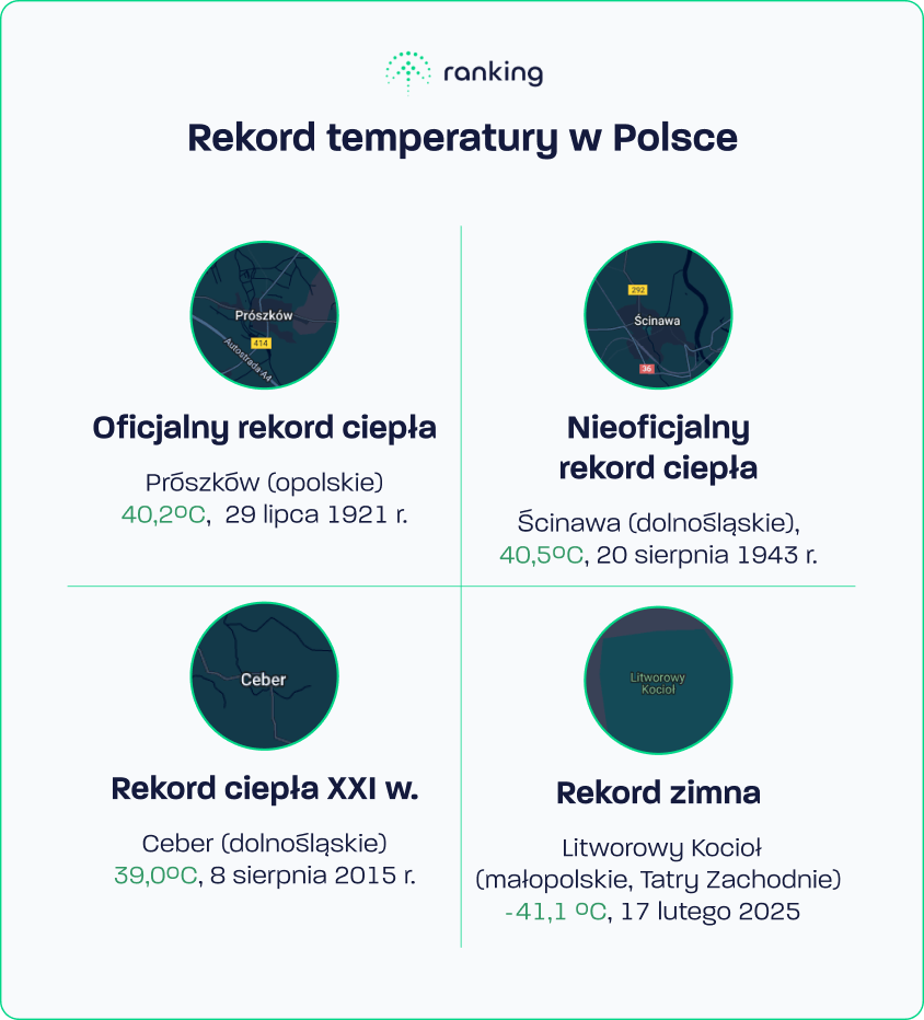 Rekord temperatury w Polsce