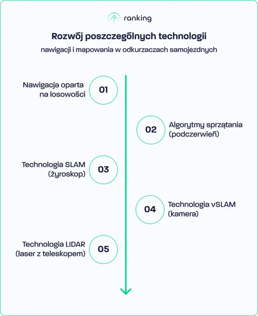 Rozwój poszczególnych technologii nawigacji i mapowania w robotach sprzątających. Materiały własne Ranking-oczyszczaczy.pl