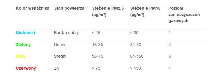 stan jakości powietrza