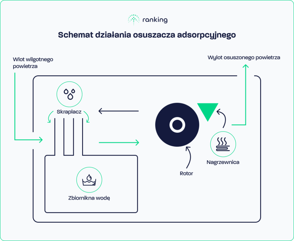 Schemat działania osuszacza adsorpcyjnego