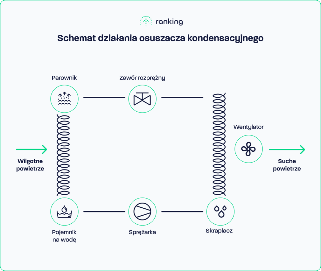 Schemat działania osuszacza kondesacyjnego