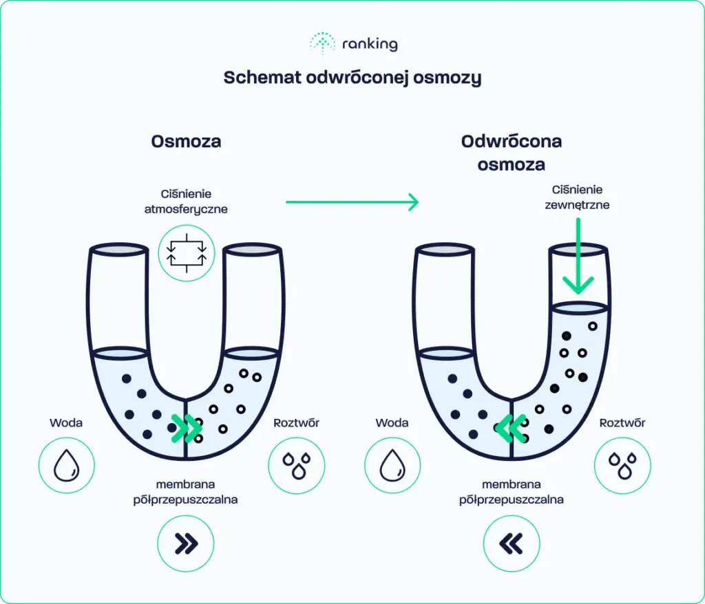 Schemat odwróconej osmozy