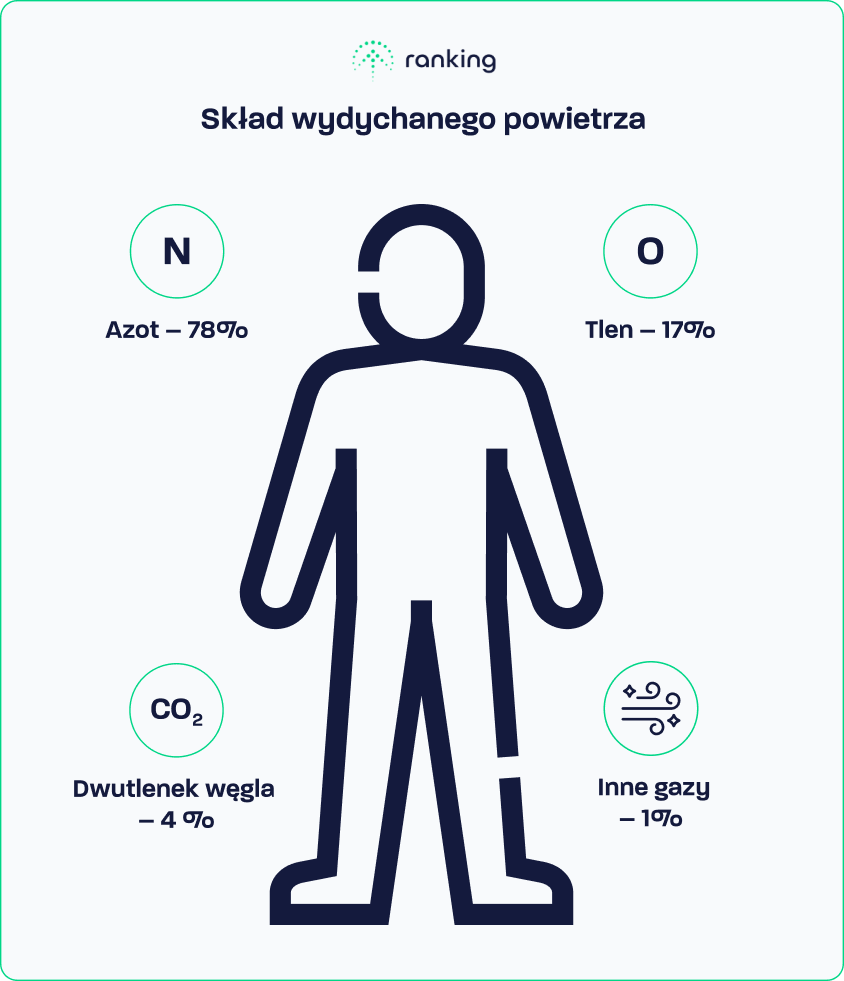 Skład wydychanego powietrza