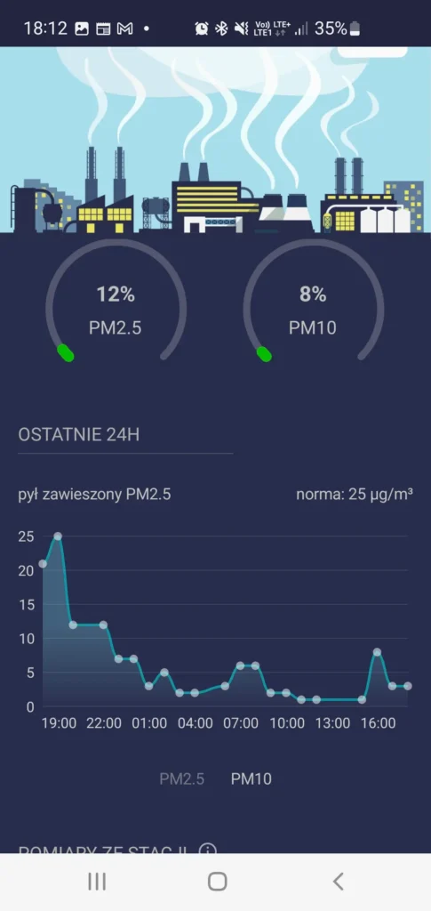 Smog Polska PM2,5 PM10