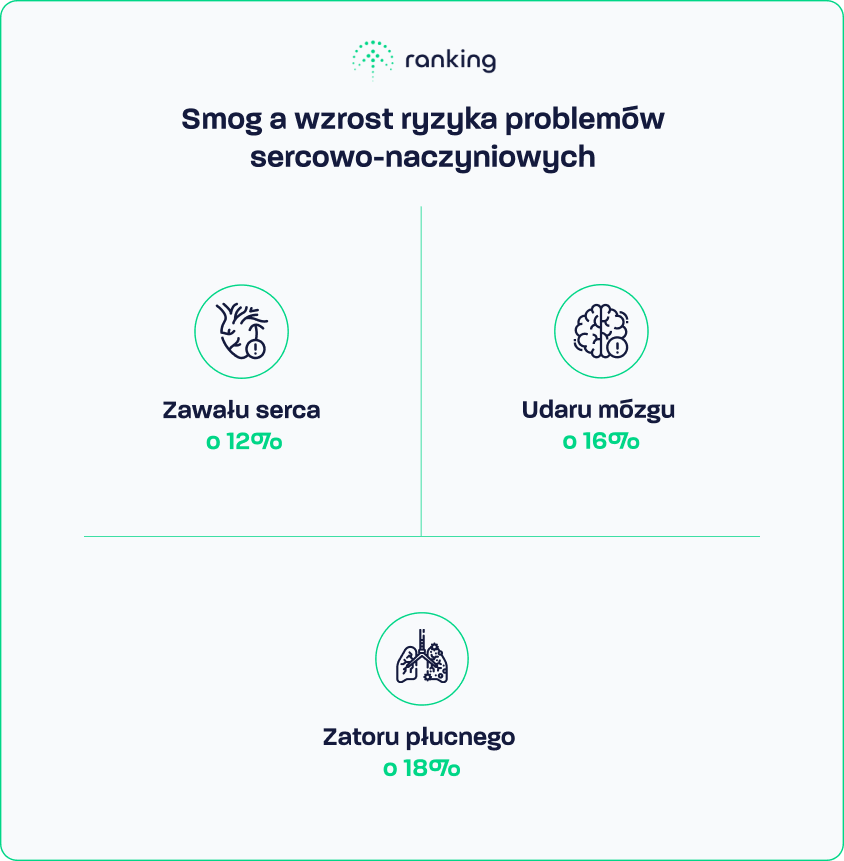 Smog a wzrost ryzyka chorób sercowo-naczyniowych