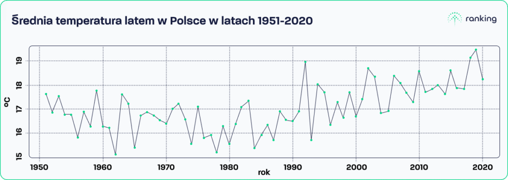 Zmiany średniej temperatury latem w Polsce na przestrzeni lat