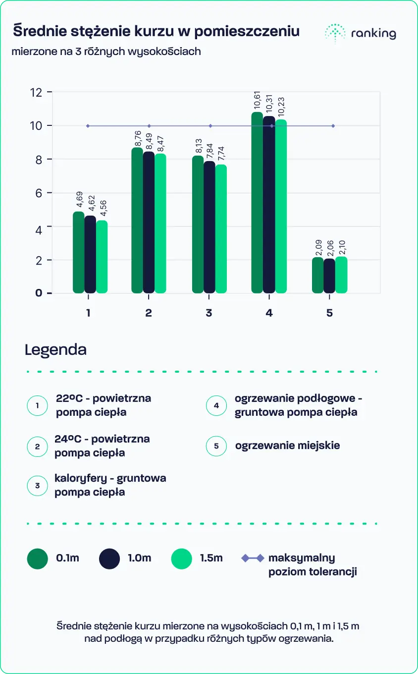 Stężenie kurzu w pomieszczeniu na 3 różnych wysokościach